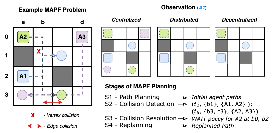 MAPF coordination paradigms and four-stage pipeline