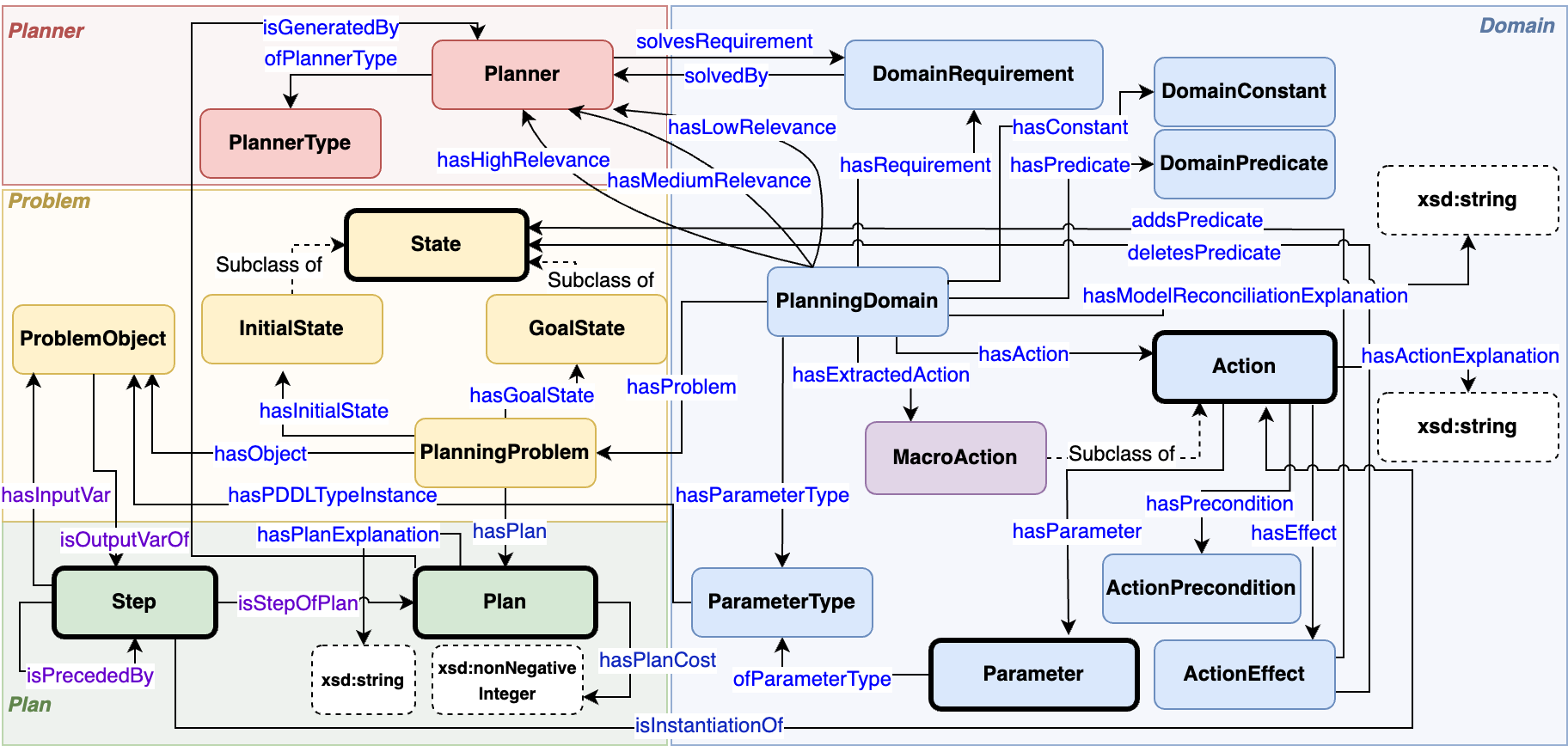 Planning ontology concept map